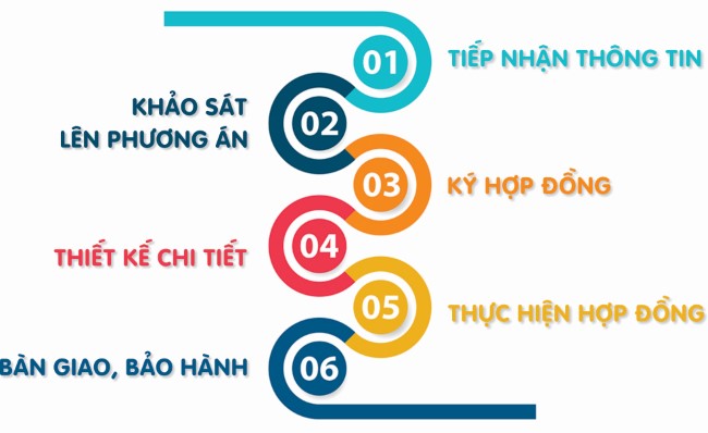 Các bước thực hiện hợp đồng.